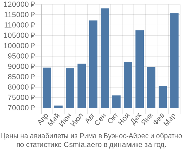 Авиабилеты из Рима в Буэнос-Айрес цены