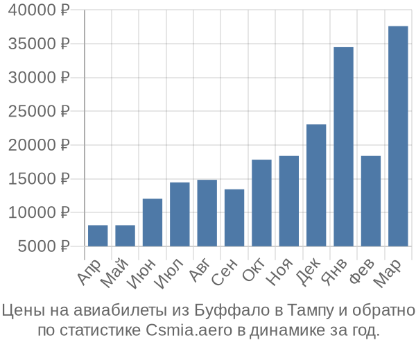 Авиабилеты из Буффало в Тампу цены
