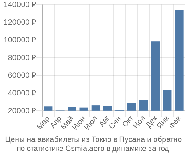 Авиабилеты из Токио в Пусана цены