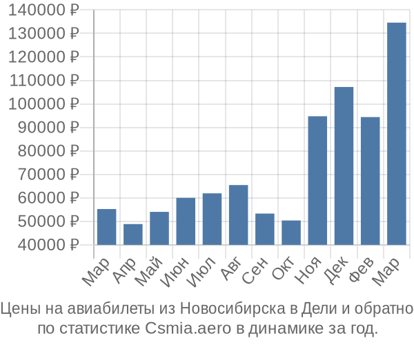 Авиабилеты из Новосибирска в Дели цены