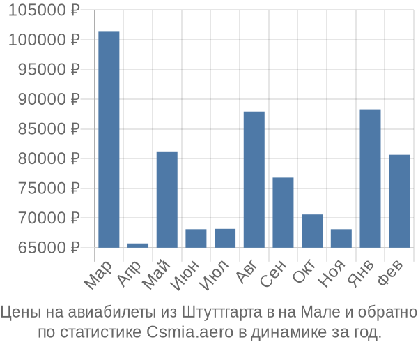 Авиабилеты из Штуттгарта в на Мале цены