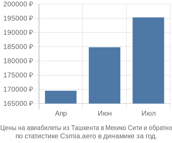 Авиабилеты из Ташкента в Мехико Сити цены