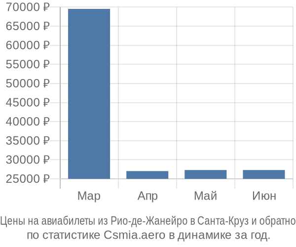 Авиабилеты из Рио-де-Жанейро в Санта-Круз цены