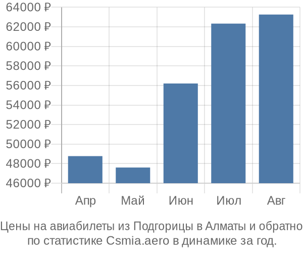 Авиабилеты из Подгорицы в Алматы цены