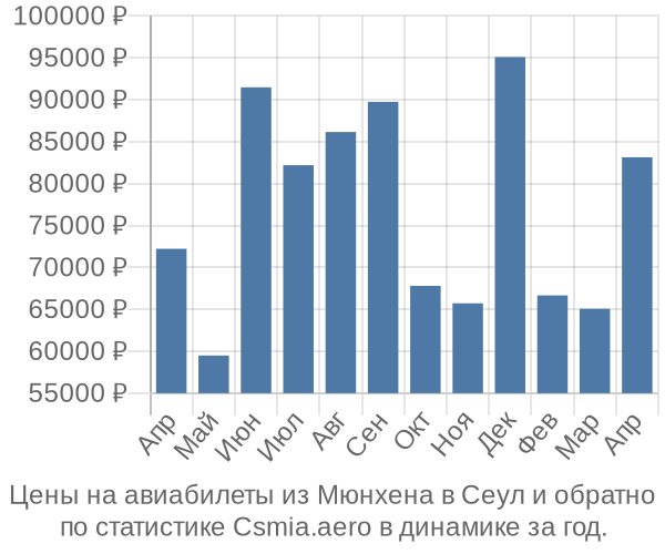 Авиабилеты из Мюнхена в Сеул цены