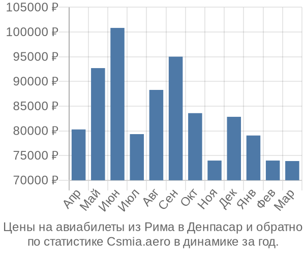 Авиабилеты из Рима в Денпасар цены