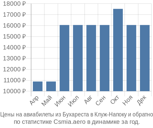 Авиабилеты из Бухареста в Клуж-Напоку цены