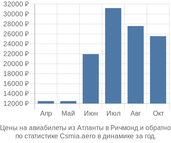 Авиабилеты из Атланты в Ричмонд цены