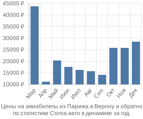 Авиабилеты из Парижа в Верону цены