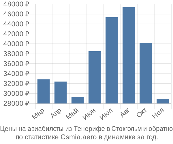 Авиабилеты из Тенерифе в Стокгольм цены