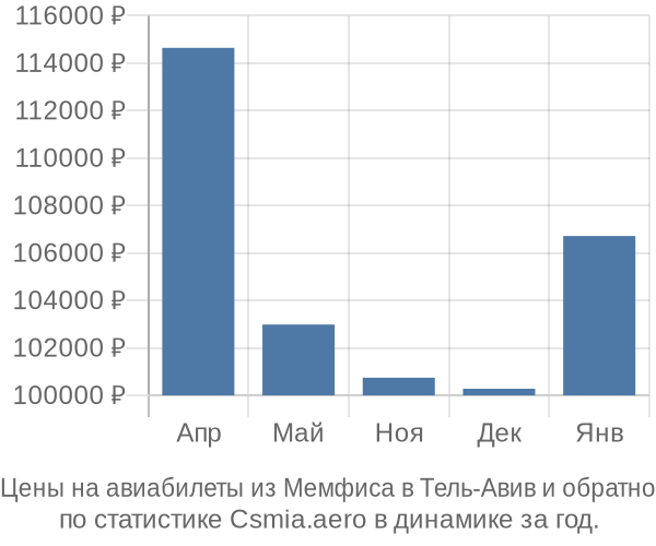 Авиабилеты из Мемфиса в Тель-Авив цены