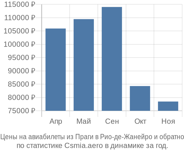 Авиабилеты из Праги в Рио-де-Жанейро цены