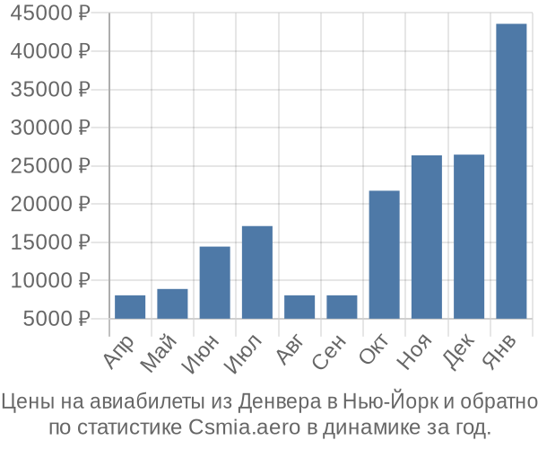 Авиабилеты из Денвера в Нью-Йорк цены