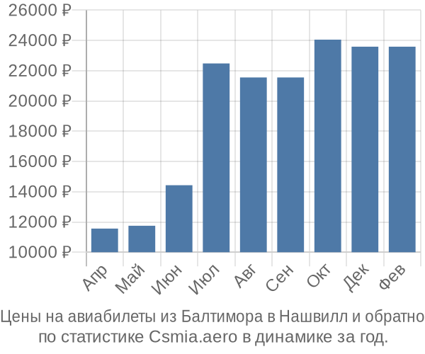 Авиабилеты из Балтимора в Нашвилл цены