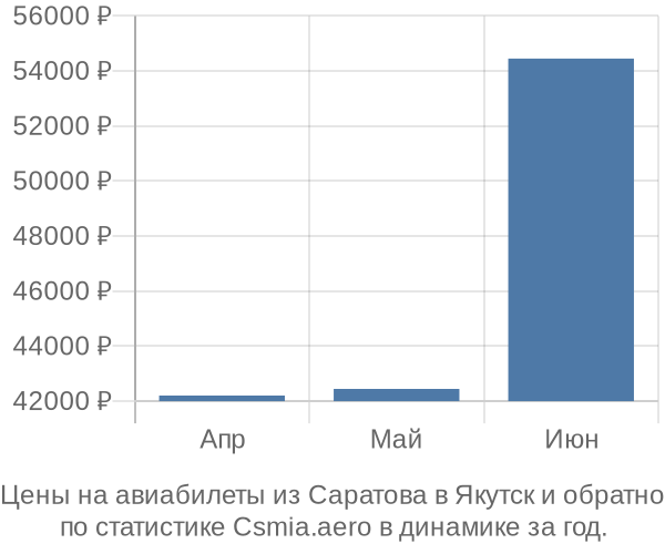 Авиабилеты из Саратова в Якутск цены