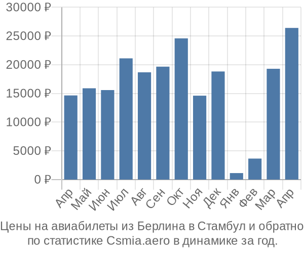 Авиабилеты из Берлина в Стамбул цены