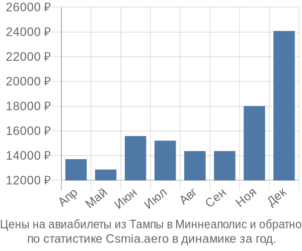 Авиабилеты из Тампы в Миннеаполис цены