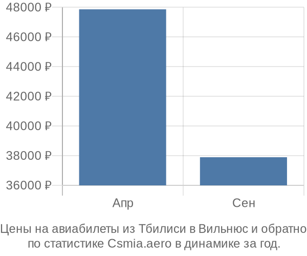 Авиабилеты из Тбилиси в Вильнюс цены