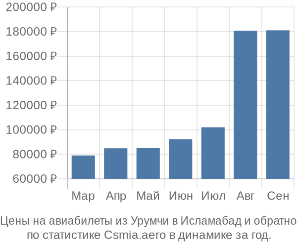 Авиабилеты из Урумчи в Исламабад цены
