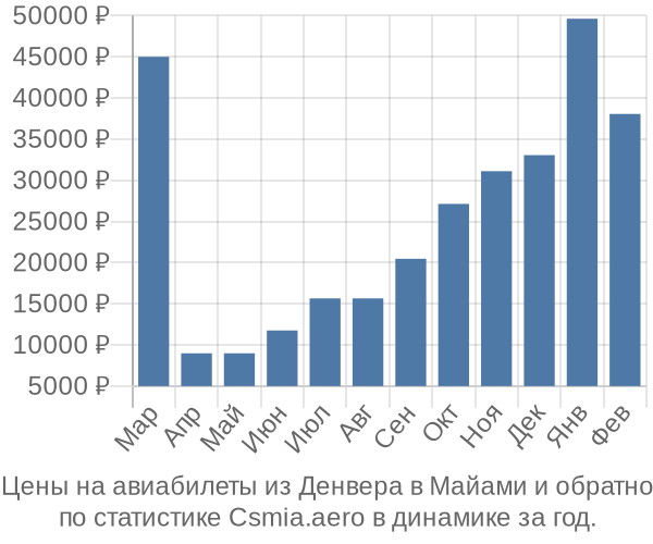 Авиабилеты из Денвера в Майами цены