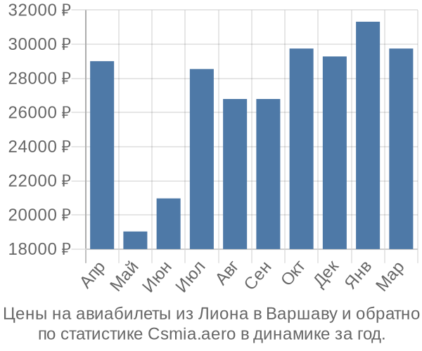 Авиабилеты из Лиона в Варшаву цены