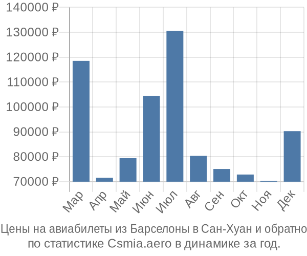 Авиабилеты из Барселоны в Сан-Хуан цены