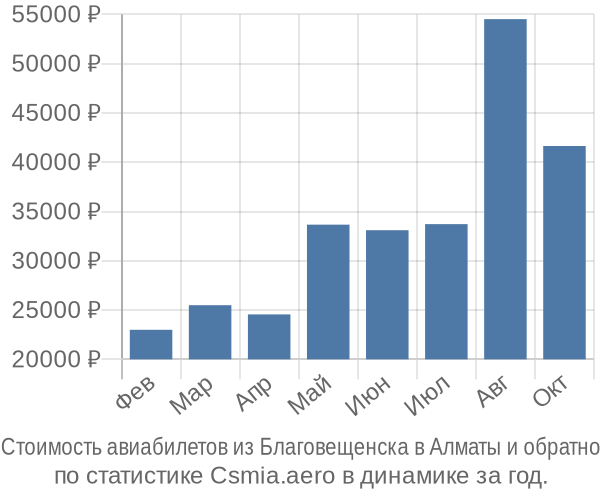 Стоимость авиабилетов из Благовещенска в Алматы