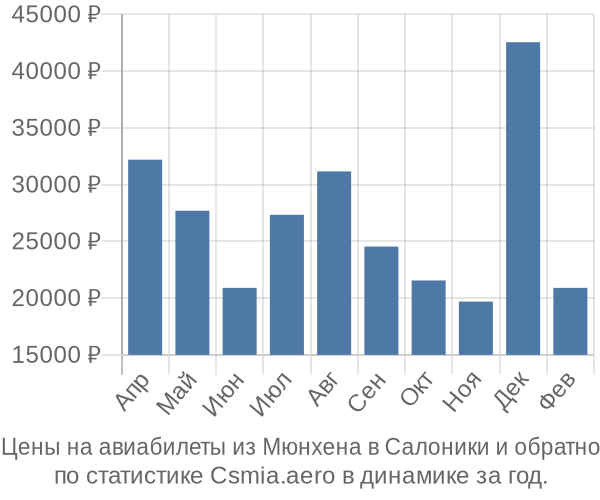 Авиабилеты из Мюнхена в Салоники цены