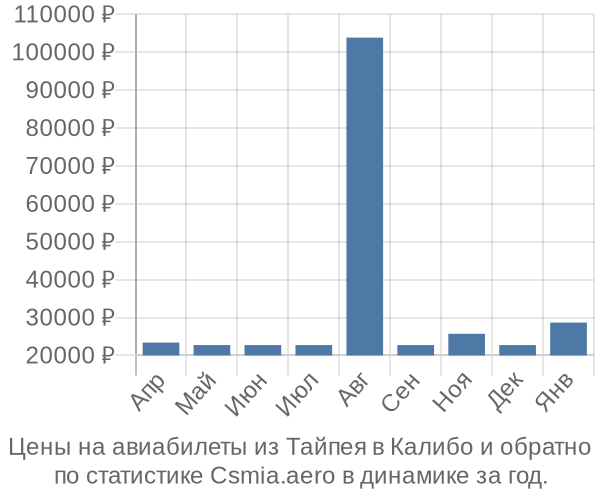 Авиабилеты из Тайпея в Калибо цены