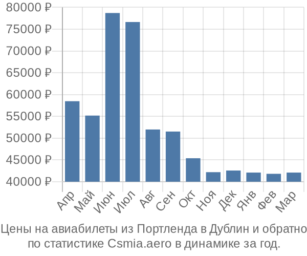 Авиабилеты из Портленда в Дублин цены