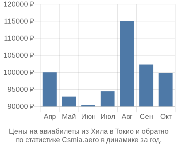 Авиабилеты из Хила в Токио цены