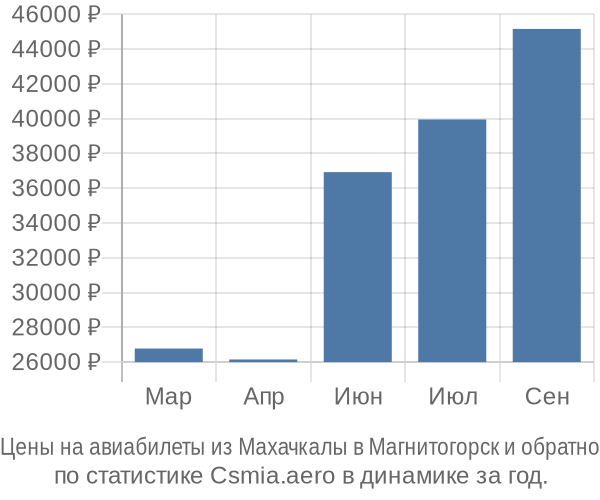 Авиабилеты из Махачкалы в Магнитогорск цены