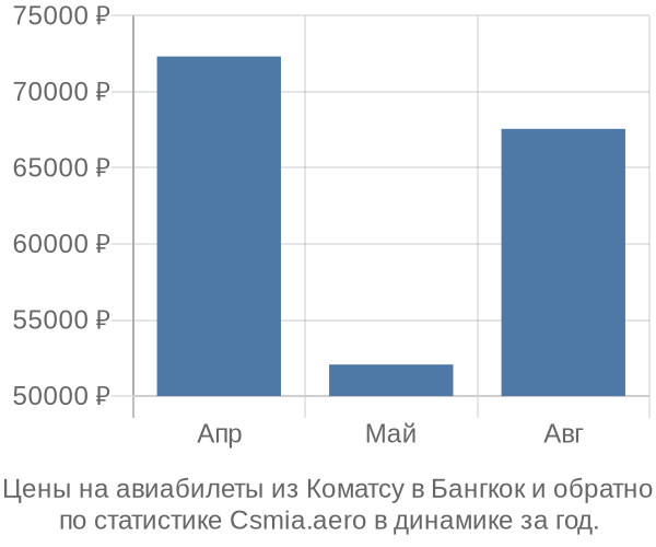 Авиабилеты из Коматсу в Бангкок цены