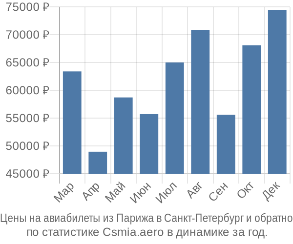 Авиабилеты из Парижа в Санкт-Петербург цены