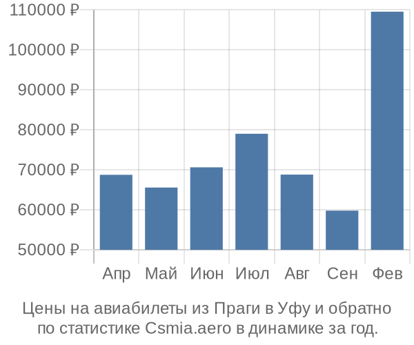 Авиабилеты из Праги в Уфу цены