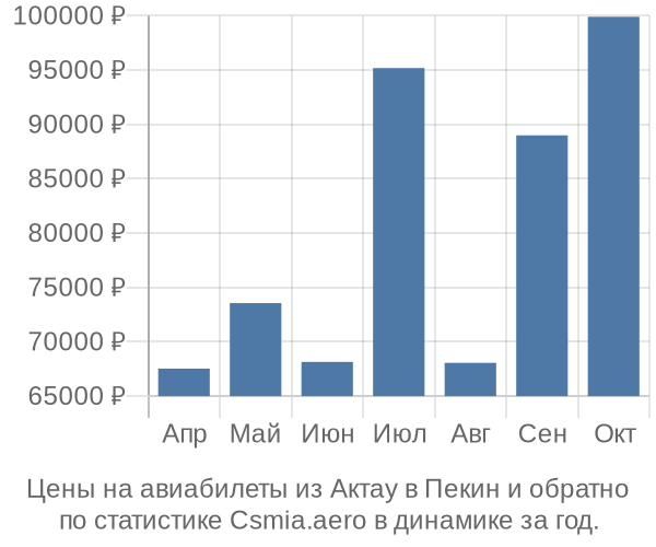 Авиабилеты из Актау в Пекин цены