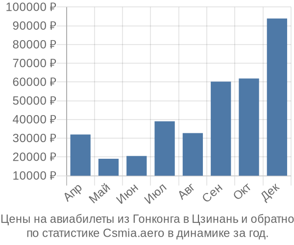 Авиабилеты из Гонконга в Цзинань цены