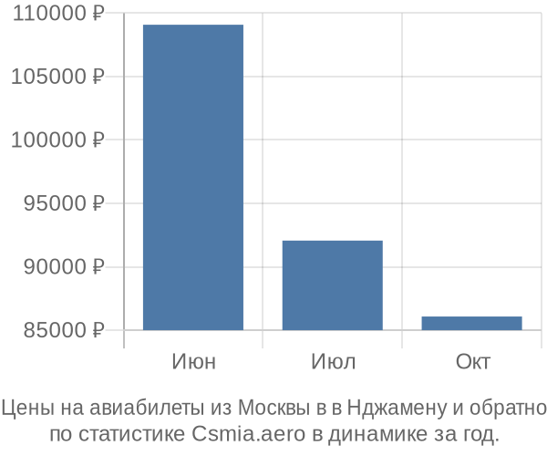 Авиабилеты из Москвы в в Нджамену цены