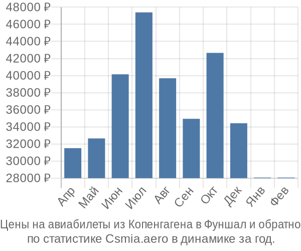 Авиабилеты из Копенгагена в Фуншал цены