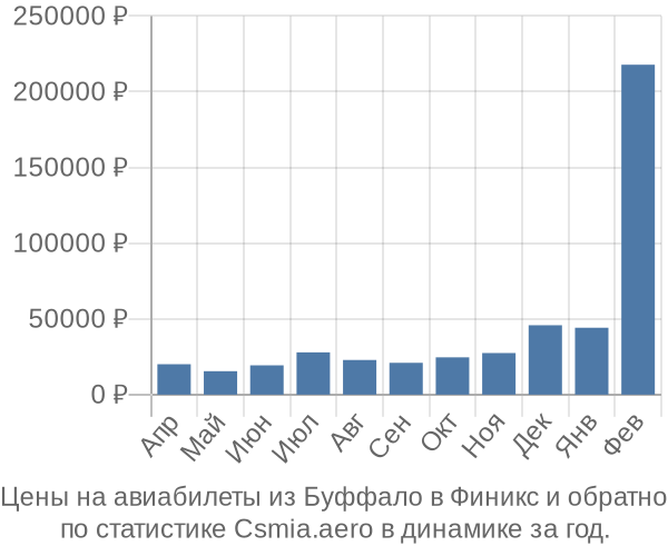 Авиабилеты из Буффало в Финикс цены