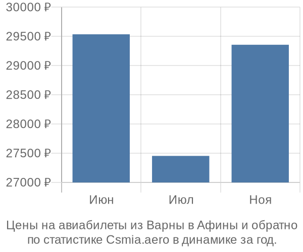 Авиабилеты из Варны в Афины цены