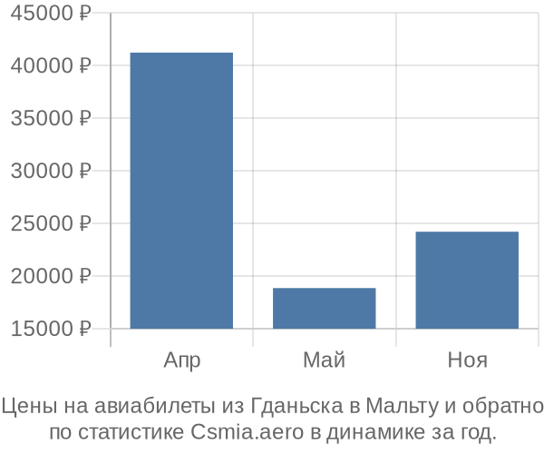 Авиабилеты из Гданьска в Мальту цены