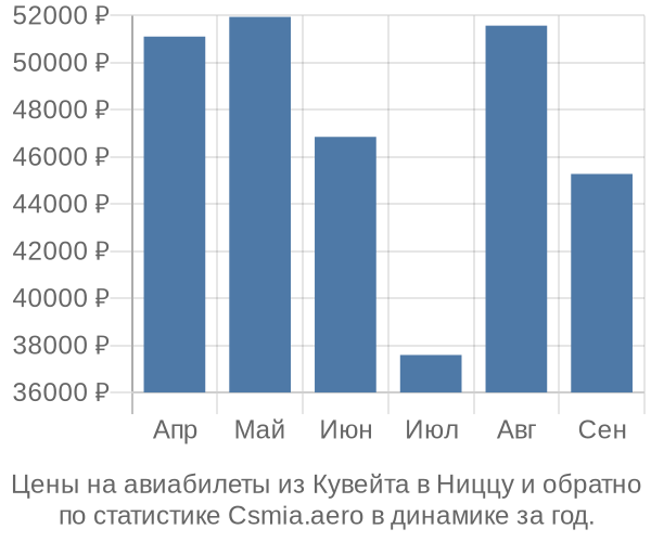 Авиабилеты из Кувейта в Ниццу цены