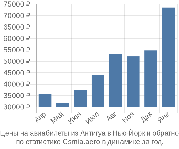 Авиабилеты из Антигуа в Нью-Йорк цены