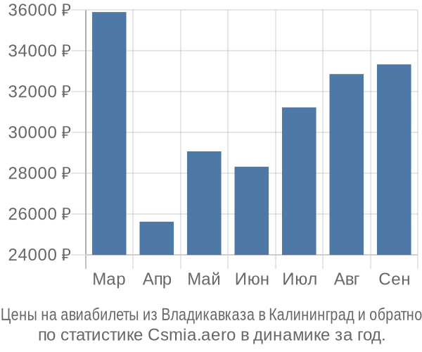 Авиабилеты из Владикавказа в Калининград цены