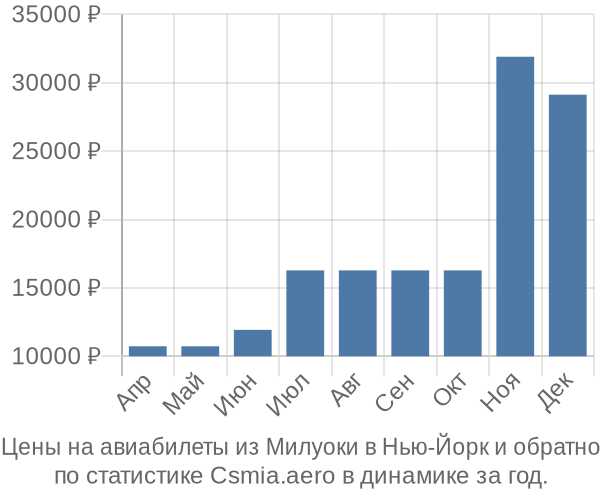 Авиабилеты из Милуоки в Нью-Йорк цены