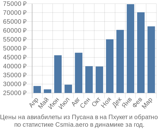 Авиабилеты из Пусана в на Пхукет цены