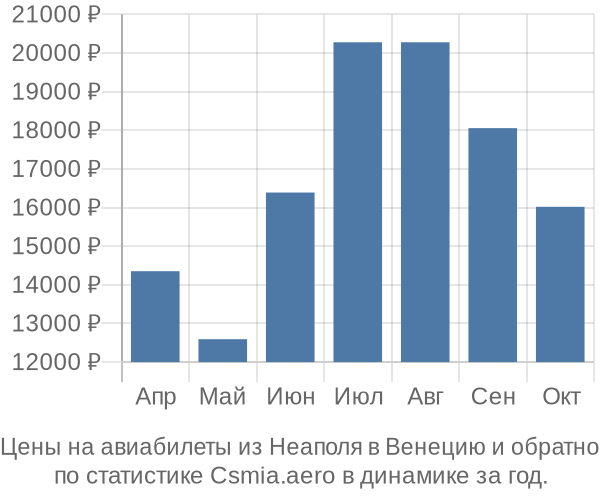 Авиабилеты из Неаполя в Венецию цены