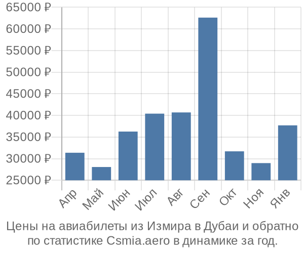 Авиабилеты из Измира в Дубаи цены