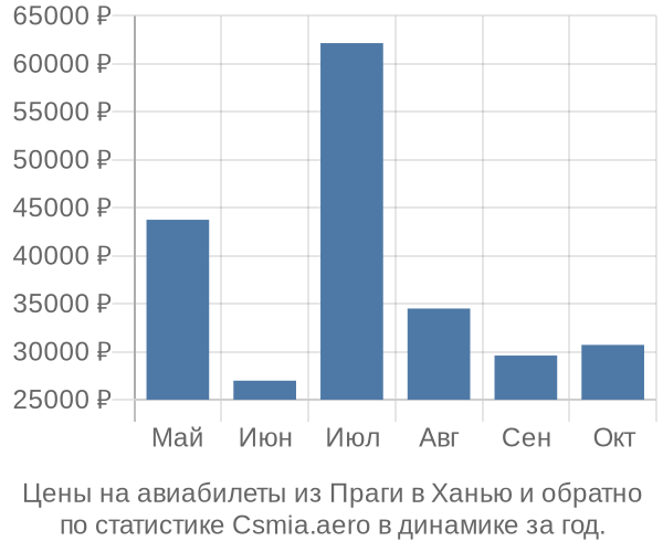 Авиабилеты из Праги в Ханью цены